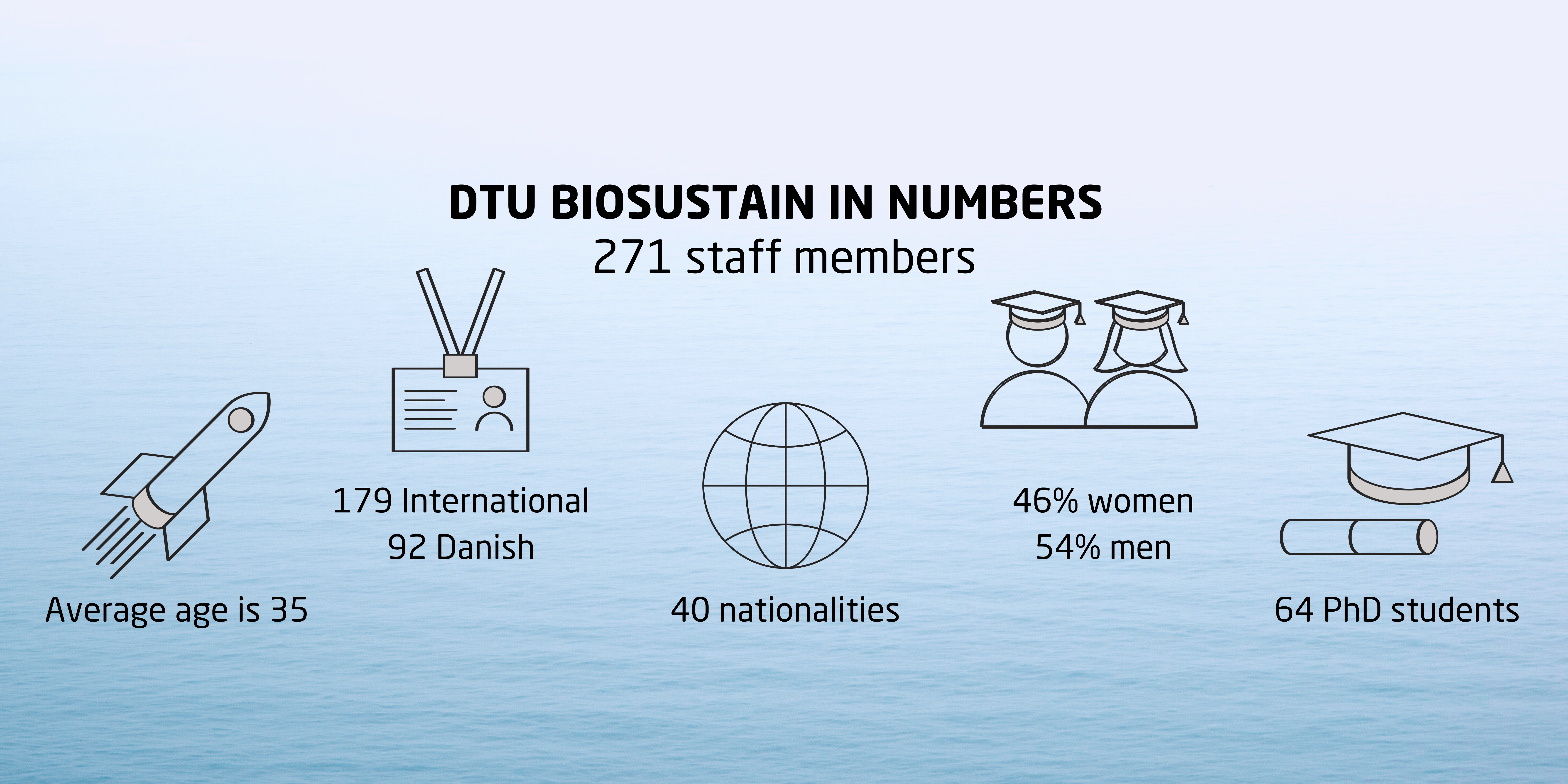DTU Biosustain in numbers 30082021